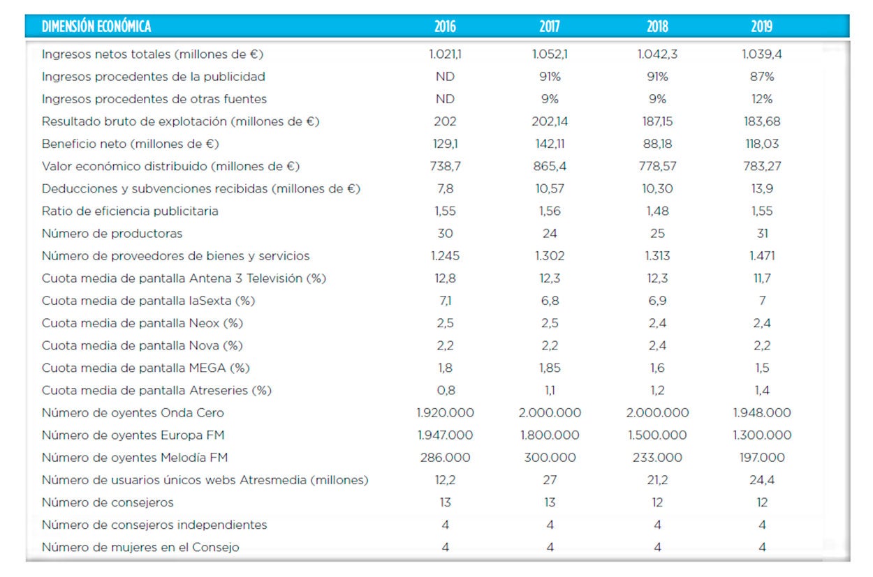 Atresmedia Corporación