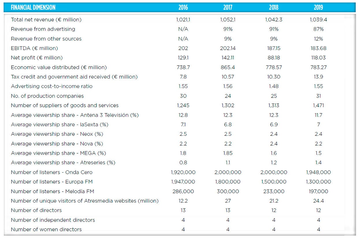 Atresmedia Corporación