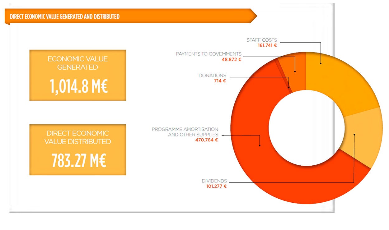 Atresmedia Corporación